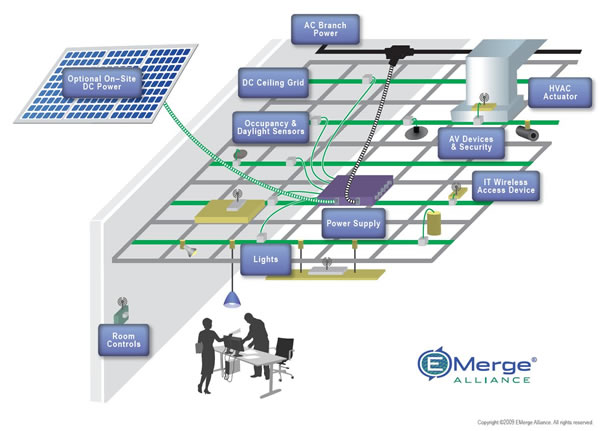 Figure 1. An example of a DC micro grid in a commercial office